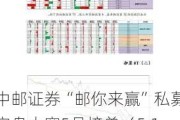 中邮证券“邮你来赢”私募实盘大赛5月榜单（5.18-6.17）|低迷市场下方显强者本色