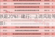 跌超20%！建行：上调风险等级！