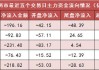 两市主力资金净流出196亿元 国防军工行业实现净流入