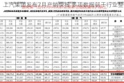 上汽集团发布7月产销快报 多项数据弱于行业整体