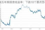 美国五年期国债收益率：下跌10个基点至4.22%