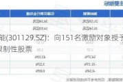 瑞纳智能(301129.SZ)：向151名激励对象授予294万股限制性股票