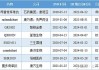 康诺亚-B：获 1.85 亿美元合作款项，涨 5.09%