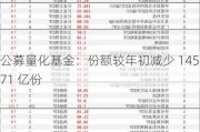 公募量化基金：份额较年初减少 145.71 亿份