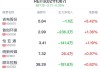 REITs概念盘中拉升，皖新传媒涨5.01%