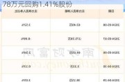 超卓航科(688237.SH)：累计耗资2699.78万元回购1.41%股份