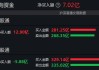 午评：创业板指冲高回落涨0.21% 黄金、玻璃基板概念大涨