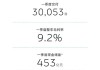 蔚来：一季度营收下滑7.2%至99.1亿元，二季度预期交付量增长129.6%