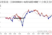 智微智能（001339）：6月12日10时11分触及涨停板