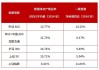 湖北能源(000883.SZ)：上半年净利润14.26亿元 同比增长58.14%