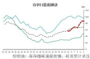 棕榈油：库存增库速度放慢，前高预计承压