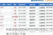 科联系统(00046)7月10日斥资2.1万港元回购1万股