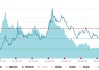 半导体行情带动“科特估”走强，科创100ETF(588190)跟踪指数走势较强，安路科技、源杰科技、云天励飞-U领涨。