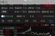 金达控股盘中异动 急速拉升5.13%报1.230港元