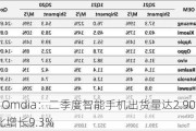 快讯 | Omdia：二季度智能手机出货量达2.903亿台，同比增长9.3%