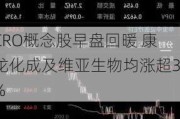 CRO概念股早盘回暖 康龙化成及维亚生物均涨超3%