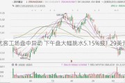 优客工场盘中异动 下午盘大幅跳水5.15%报1.29美元