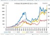 COMEX 黄金价格下跌，关注巴以冲突进展