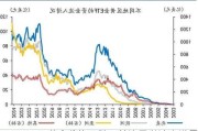 COMEX 黄金价格下跌，关注巴以冲突进展