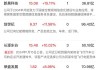 航空股早盘集体上扬 首都机场及南方航空均涨超5%