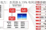 神马电力：本周跌 6.19% 电网设备多数下挫