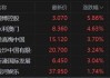 港股异动 | 首都机场(00694)现跌超3% 公司预计航空收入稳步提升 免税收入面临很大不确定性