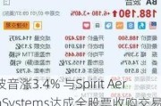 波音涨3.4% 与Spirit AeroSystems达成全股票收购交易