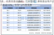 业绩差、收费高基金透视：汇丰晋信、摩根基金等产品前5月跌逾10%，收取1.5%管理费