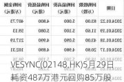 VESYNC(02148.HK)5月29日耗资487万港元回购85万股