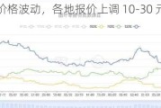 豆粕现货价格波动，各地报价上调 10-30 元/吨