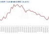 国家统计局：5月下旬生猪（外三元）价格环比上涨9.8%