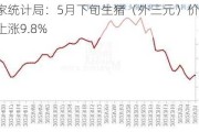 国家统计局：5月下旬生猪（外三元）价格环比上涨9.8%