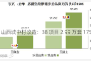 山西城中村改造：38 项目 2.99 万套 175.72 亿