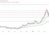 以太坊日内涨1.6%，重新站上3800美元