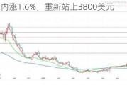 以太坊日内涨1.6%，重新站上3800美元