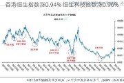 香港恒生指数涨0.94% 恒生科技指数涨0.96%