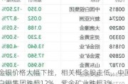 金银价格大幅下挫，相关概念股走低，中国白银集团跌超12%，紫金矿业跌超3%