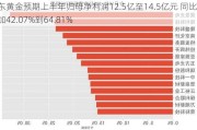 山东黄金预期上半年归母净利润12.5亿至14.5亿元 同比增加42.07%到64.81%