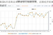 美国6月谘商会消费者信心指数回落，近期经济前景更疲软