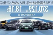 长城汽车早盘涨近4% 6月海外销量再创历史新高