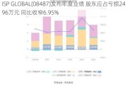 ISP GLOBAL(08487)发布年度业绩 股东应占亏损2496万元 同比收窄6.95%