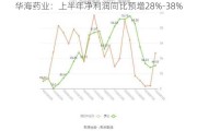 华海药业：上半年净利润同比预增28%-38%