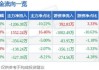 高能环境（603588.SH）控股股东李卫国累计质押1.4亿股 年内公司股价跌幅超20%