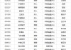 31股获机构买入型评级 长江传媒关注度最高