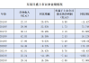 东易日盛：预计2024年上半年净利润亏损4.8亿元~7.2亿元