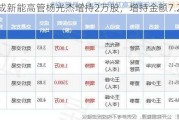 易成新能高管杨光杰增持2万股，增持金额7.26万元