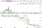 COMEX白银期货：5月17日两分钟内成交量达627手，交易价值0.95亿美元