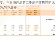 361度：主品牌产品第二季度的零售额同比取得约10%的正增长