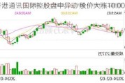 香港通讯国际控股盘中异动 股价大涨10.00%