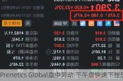 Prenetics Global盘中异动 下午盘快速下挫5.47%